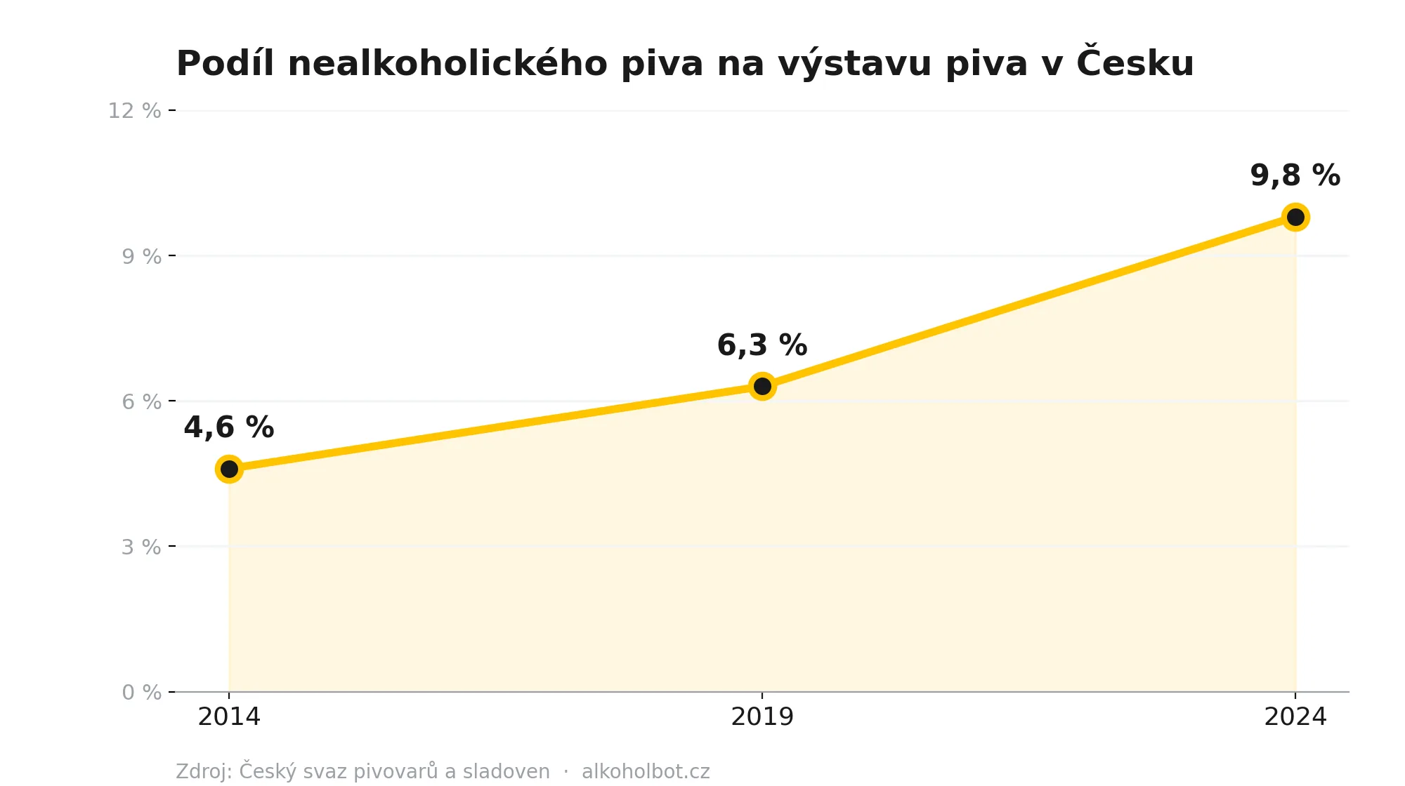Graf růstu podílu nealkoholického piva v Česku: 4,6 % v roce 2014, 6,3 % v 2019 a 9,8 % v 2024.