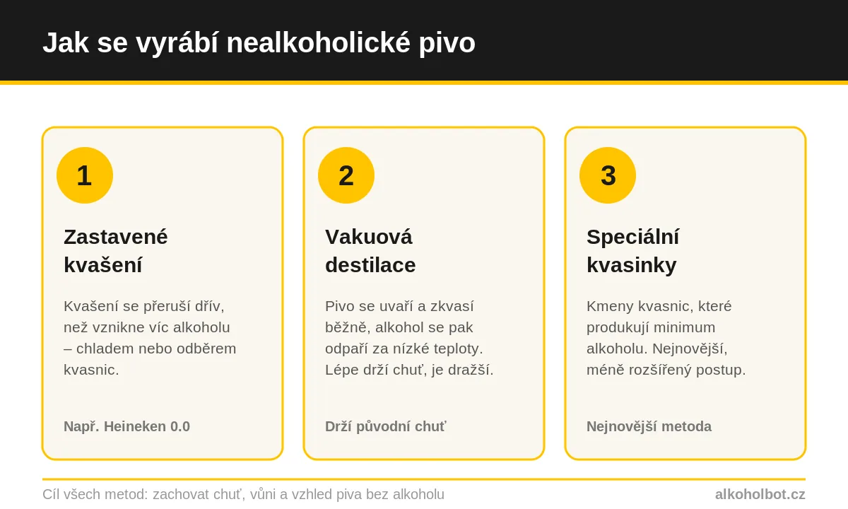Schéma tří metod výroby nealkoholického piva: zastavené kvašení, vakuová destilace a speciální kvasinky.