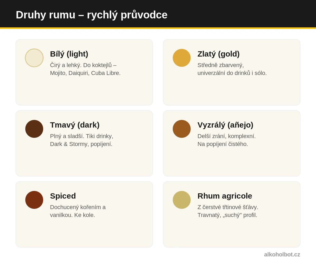 Druhy rumu: bílý, zlatý, tmavý, vyzrálý (añejo), spiced a agricole: čím se liší a k čemu se hodí.
